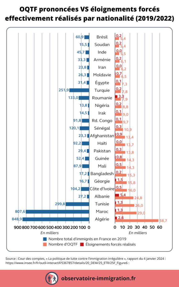 Nombre d'OQTF prononcées VS nombre d'éloignements forcés effectivement réalisés par nationalité.